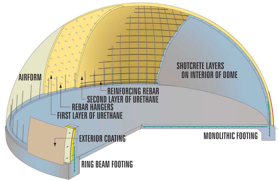 Dome Profile